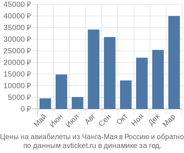 Цены на авиабилеты из Чанга-Мая в  по месяцам