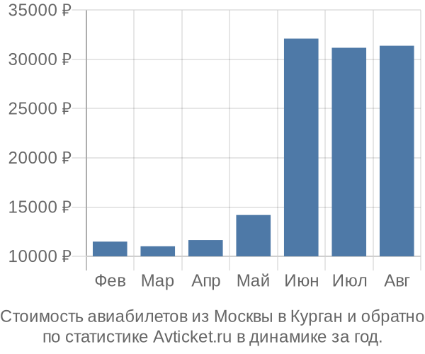 Стоимость авиабилетов из Москвы в Курган