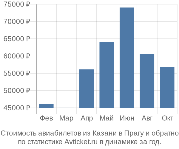 Стоимость авиабилетов из Казани в Прагу