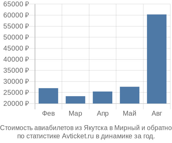 Стоимость авиабилетов из Якутска в Мирный