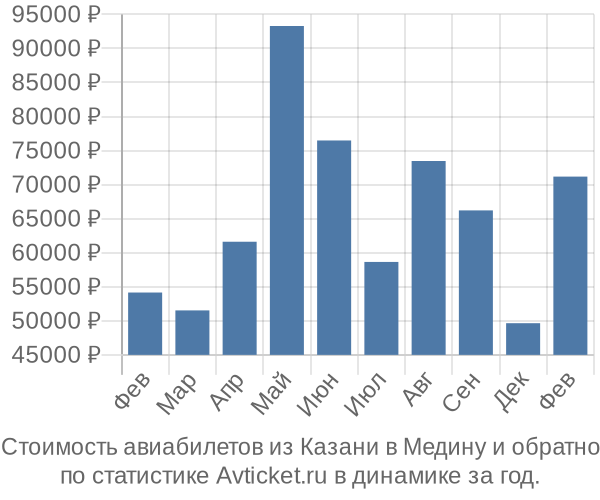 Стоимость авиабилетов из Казани в Медину