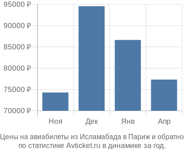 Авиабилеты из Исламабада в Париж цены