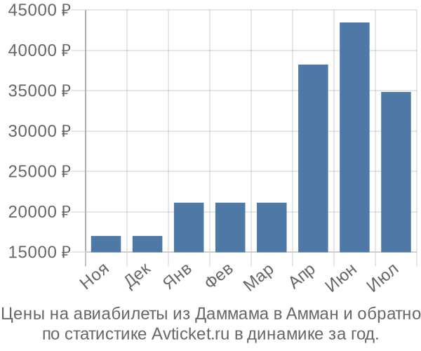 Авиабилеты из Даммама в Амман цены