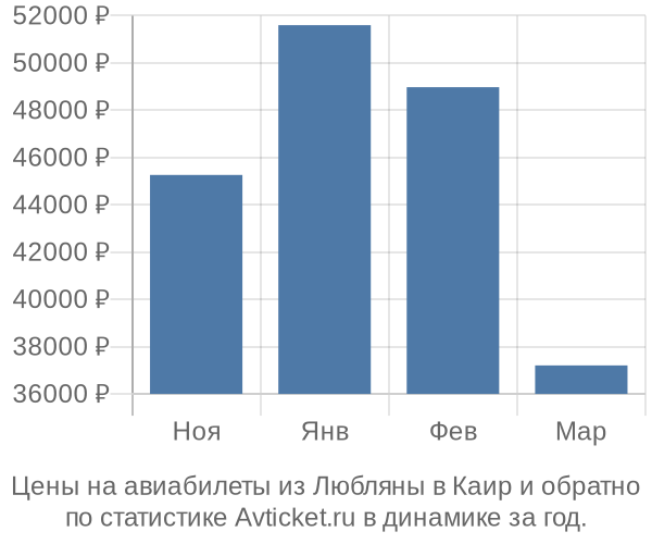 Авиабилеты из Любляны в Каир цены