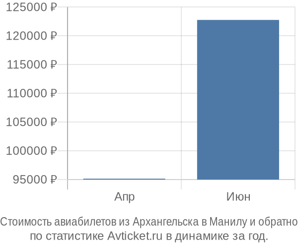 Стоимость авиабилетов из Архангельска в Манилу