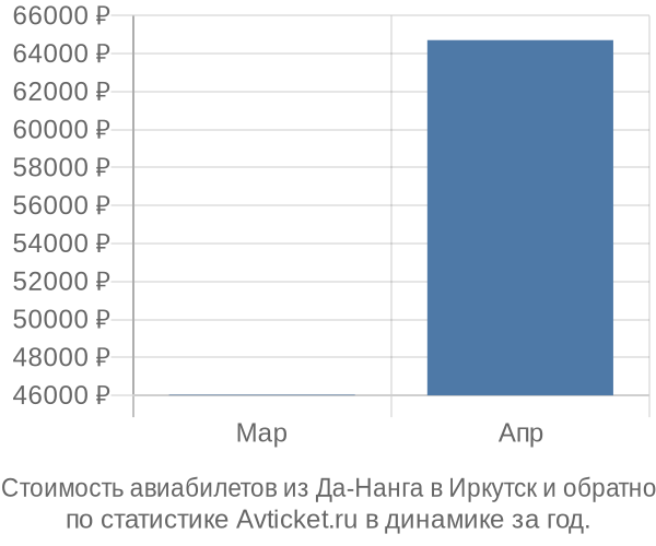 График изменения цен на авиабилеты из Да-Нанга в Иркутск Стоимость авиабилетов из Да-Нанга в Иркутск