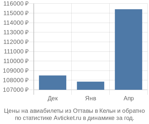 Авиабилеты из Оттавы в Кельн цены