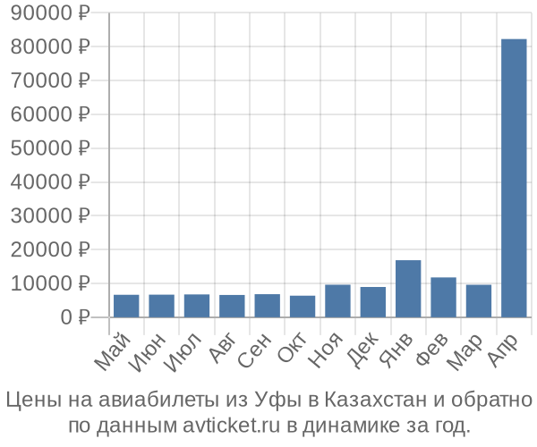 Цены на авиабилеты из Уфы в  по месяцам