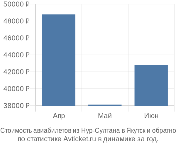 Стоимость авиабилетов из Нур-Султана в Якутск