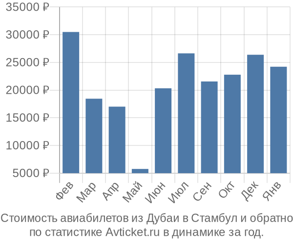 Стоимость авиабилетов из Дубаи в Стамбул