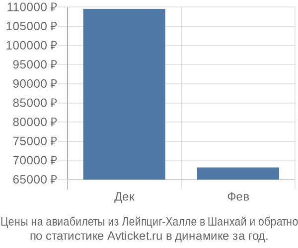 Авиабилеты из Лейпциг-Халле в Шанхай цены