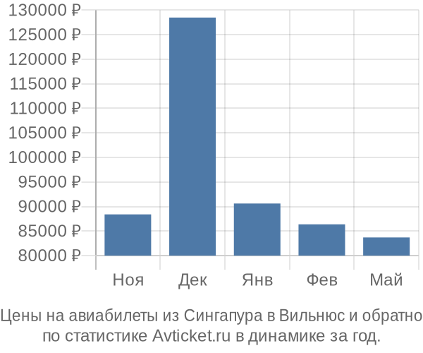 Авиабилеты из Сингапура в Вильнюс цены