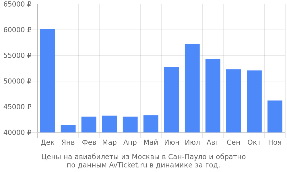 Цены на авиабилеты из Москвы в Сан-Пауло по месяцам Цены на авиабилеты из Москвы в Сан-Пауло по месяцам