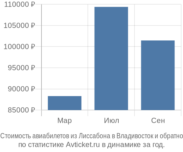 Стоимость авиабилетов из Лиссабона в Владивосток