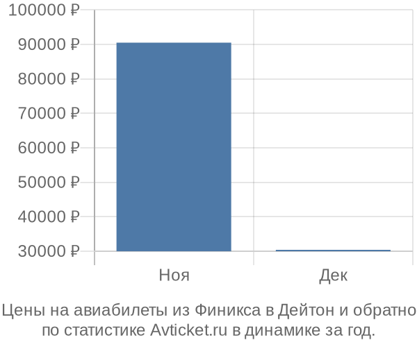 Авиабилеты из Финикса в Дейтон цены