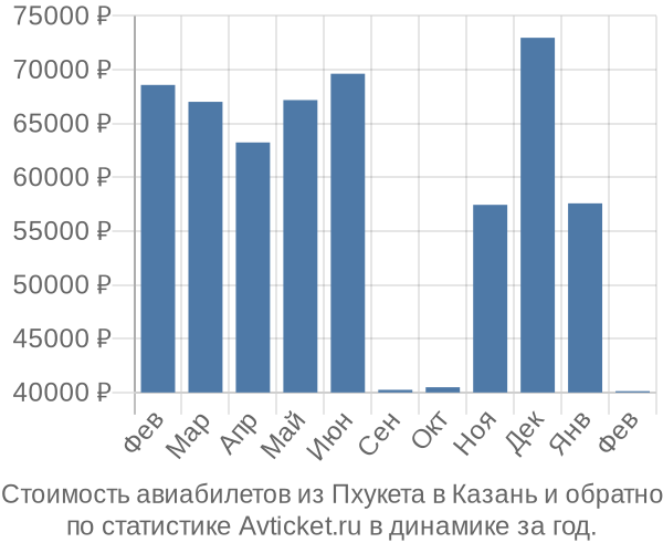 Стоимость авиабилетов из Пхукета в Казань