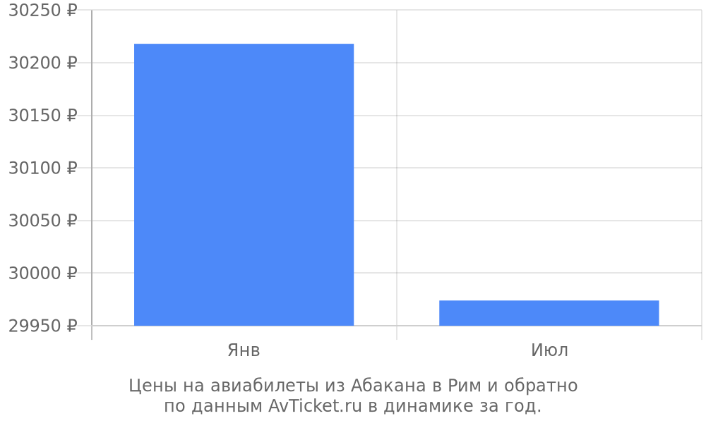Цены на авиабилеты из Абакана в Рим по месяцам Цены на авиабилеты из Абакана в Рим по месяцам