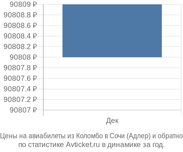 Авиабилеты из Коломбо в Сочи (Адлер) цены