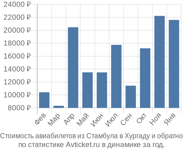 Стоимость авиабилетов из Стамбула в Хургаду