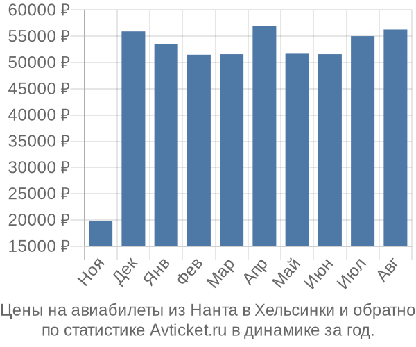 Авиабилеты из Нанта в Хельсинки цены