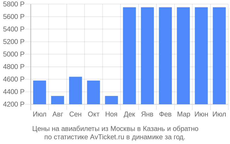 Авиабилеты из Москвы в Казань цены