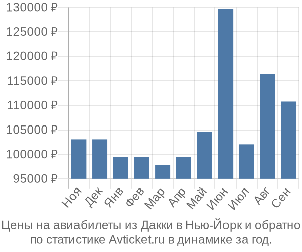 Авиабилеты из Дакки в Нью-Йорк цены