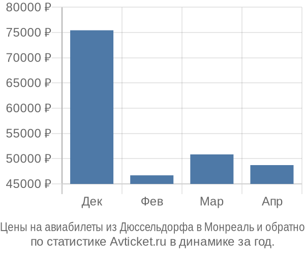 Авиабилеты из Дюссельдорфа в Монреаль цены