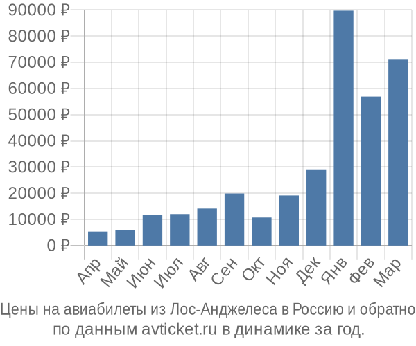 Цены на авиабилеты из Лос-Анджелеса в  по месяцам