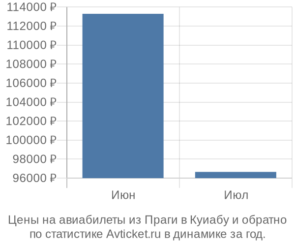 Авиабилеты из Праги в Куиабу цены