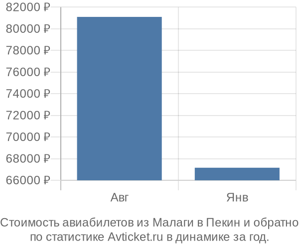 График изменения цен на авиабилеты из Малаги в Пекин Стоимость авиабилетов из Малаги в Пекин