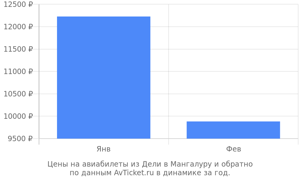 Цены на авиабилеты из Дели в Мангалуру по месяцам Цены на авиабилеты из Дели в Мангалуру по месяцам