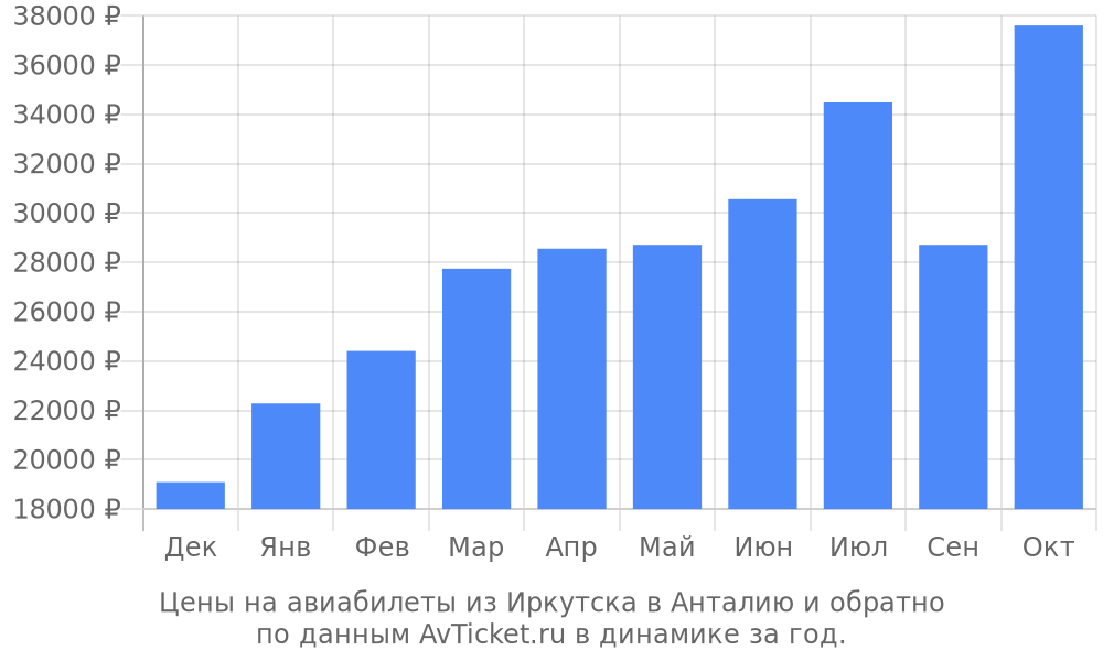 Цены на авиабилеты из Иркутска в Анталию по месяцам Цены на авиабилеты из Иркутска в Анталию по месяцам