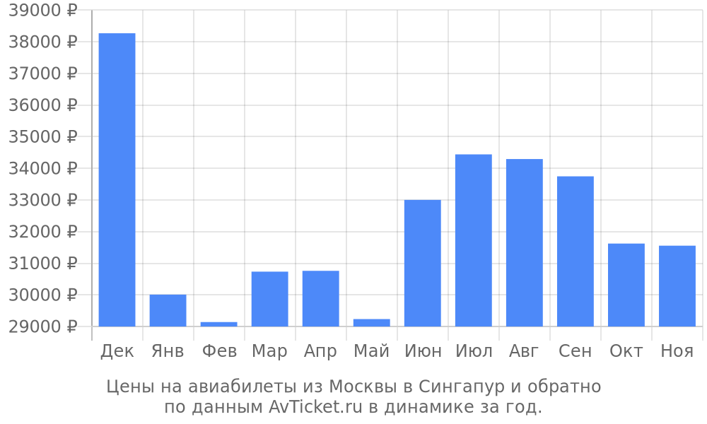 Цены на авиабилеты из Москвы в Сингапур по месяцам Цены на авиабилеты из Москвы в Сингапур по месяцам