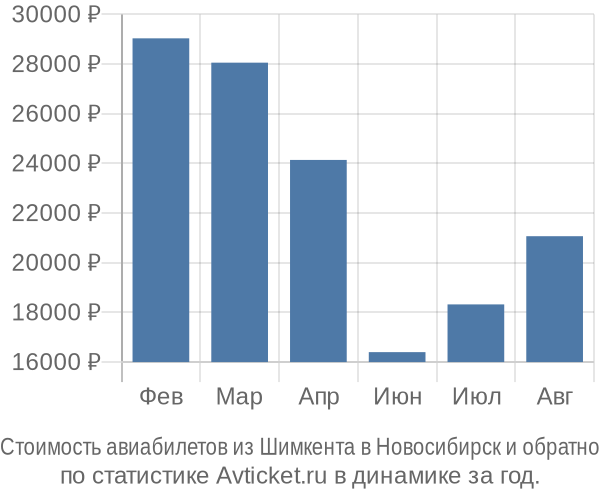 Стоимость авиабилетов из Шимкента в Новосибирск