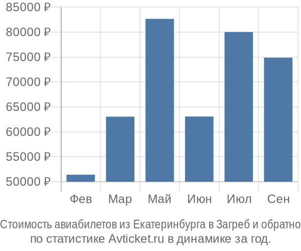 Стоимость авиабилетов из Екатеринбурга в Загреб