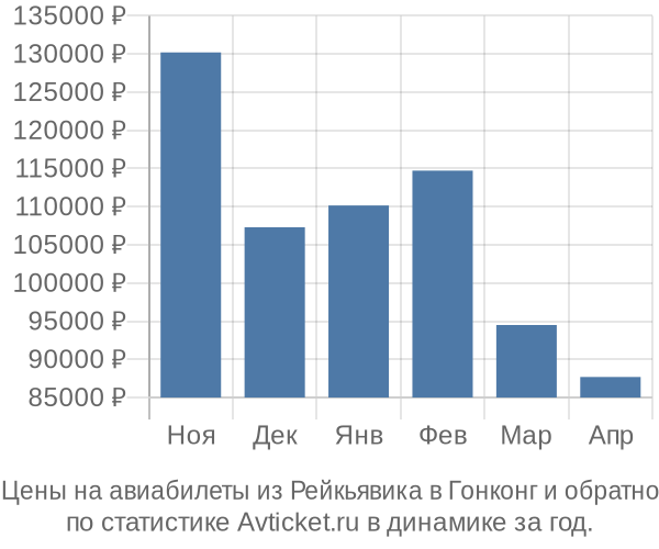 Авиабилеты из Рейкьявика в Гонконг цены