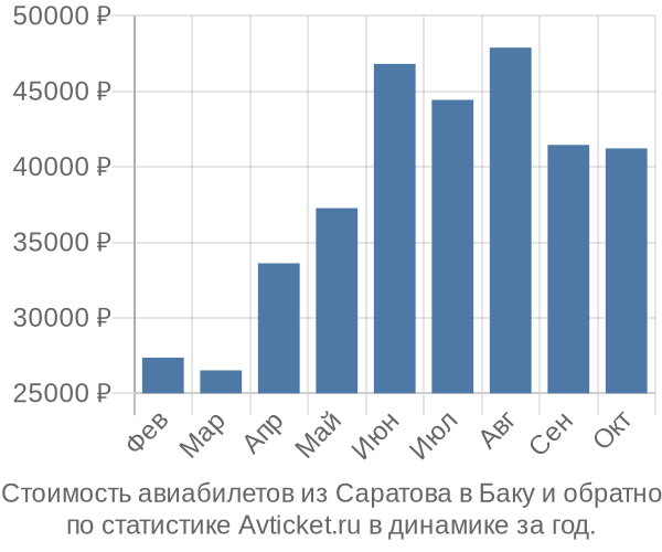 Стоимость авиабилетов из Саратова в Баку