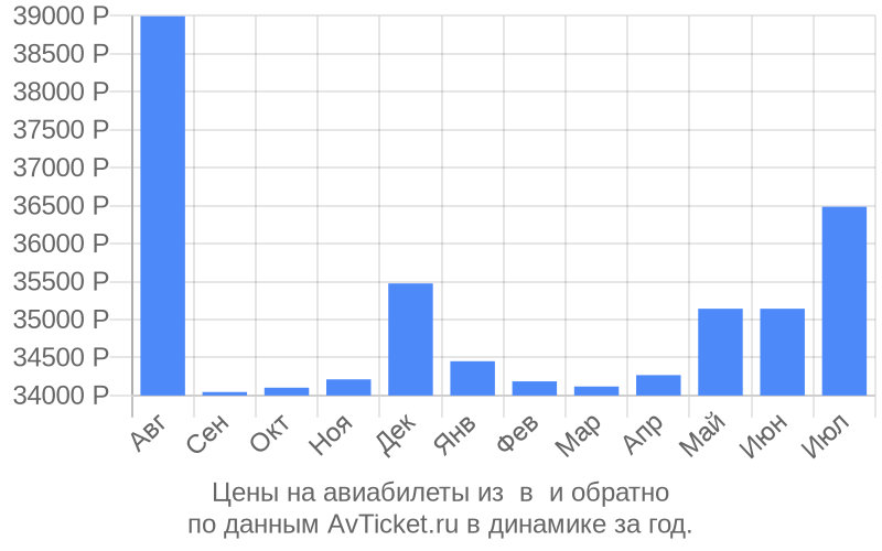 Цены на авиабилеты из в по месяцам Цены на авиабилеты из в по месяцам