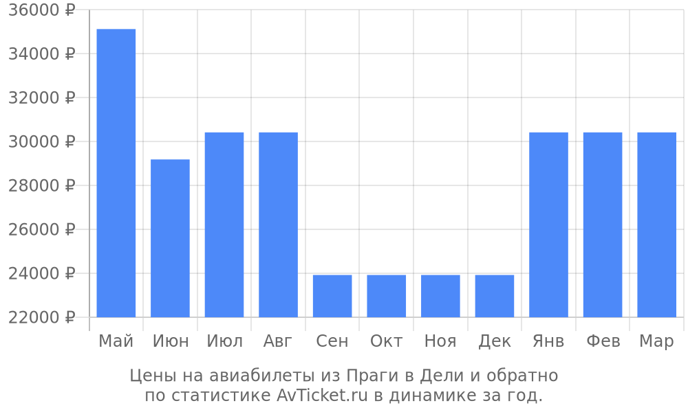 Цены на авиабилеты из Праги в Дели Цены на авиабилеты из Праги в Дели
