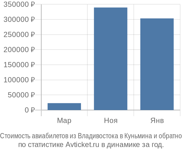 Стоимость авиабилетов из Владивостока в Куньмина