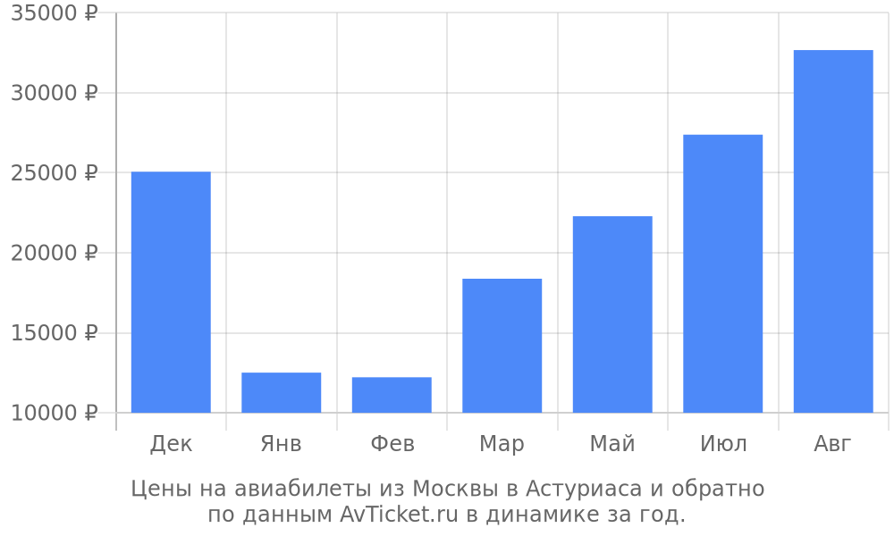 Цены на авиабилеты из Москвы в Астуриаса по месяцам Цены на авиабилеты из Москвы в Астуриаса по месяцам