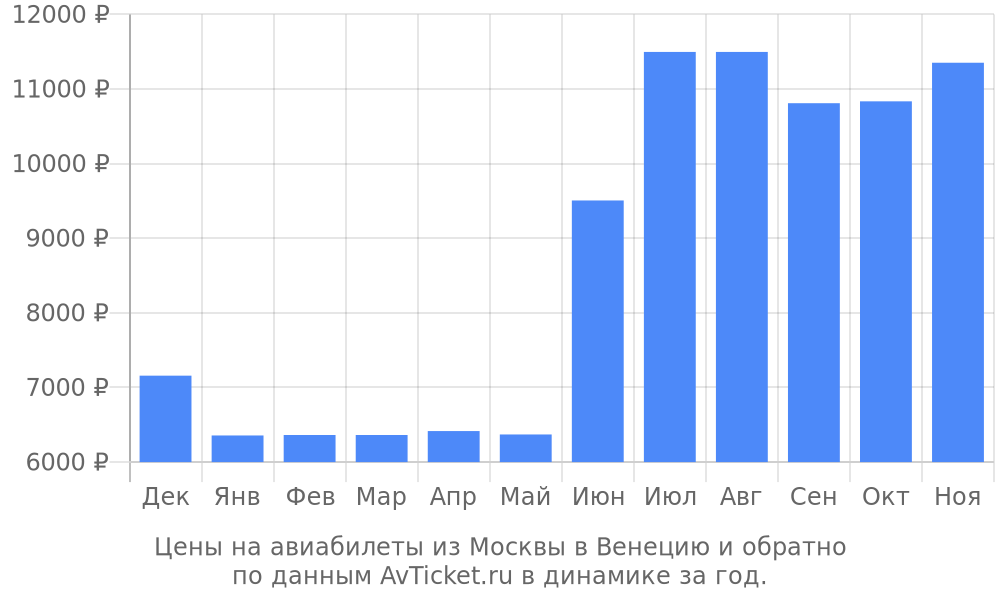 Цены на авиабилеты из Москвы в Венецию по месяцам Цены на авиабилеты из Москвы в Венецию по месяцам