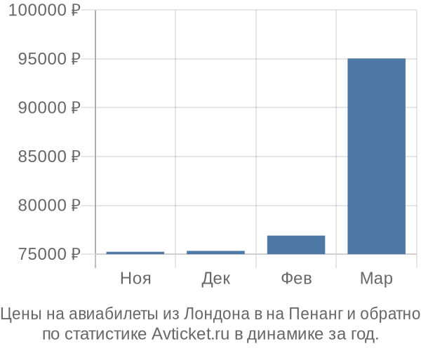 Авиабилеты из Лондона в на Пенанг цены