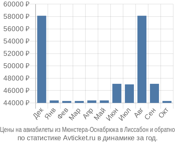 Авиабилеты из Мюнстера-Оснабрюка в Лиссабон цены