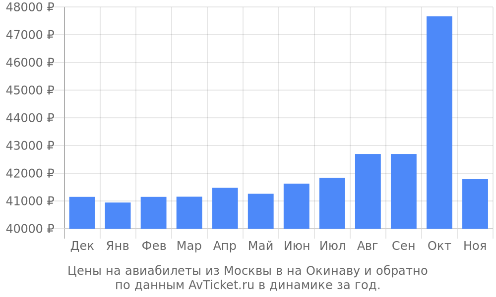Цены на авиабилеты из Москвы в на Окинаву по месяцам Цены на авиабилеты из Москвы в на Окинаву по месяцам
