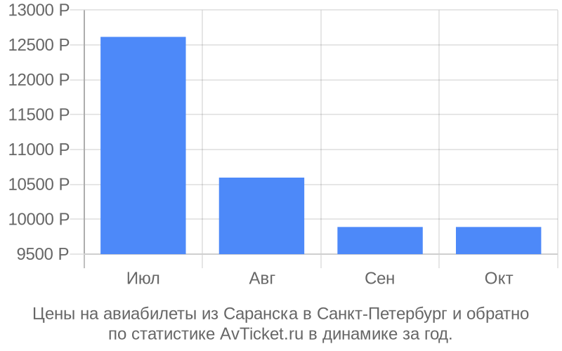 График изменения цены на самолет из Саранска в Санкт-Петербург Стоимость билетов из Саранска в Санкт-Петербург