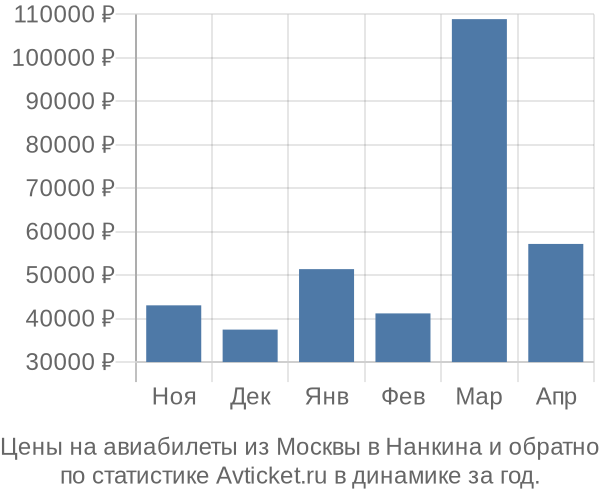 Авиабилеты из Москвы в Нанкина цены