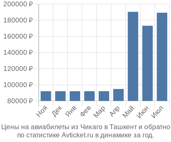 Авиабилеты из Чикаго в Ташкент цены