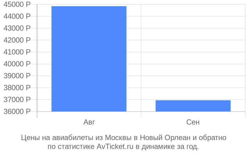Цены на авиабилеты из Москвы в Новый Орлеан Цены на авиабилеты из Москвы в Новый Орлеан