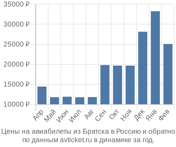 Цены на авиабилеты из Братска в  по месяцам